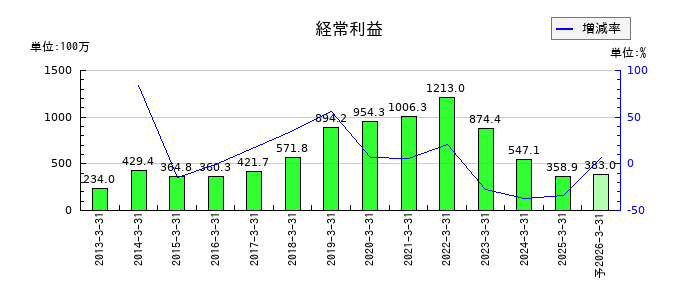 セフテックの通期の経常利益推移