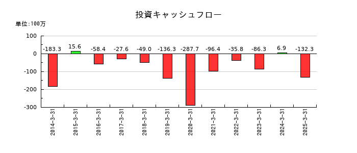 セフテックの投資キャッシュフロー推移