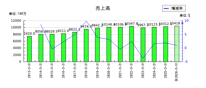 セフテックの通期の売上高推移