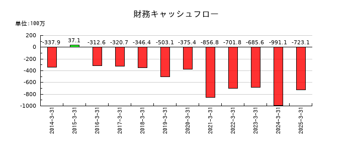 セフテックの財務キャッシュフロー推移
