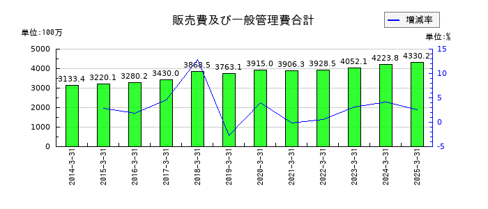 セフテックの販売費及び一般管理費合計の推移