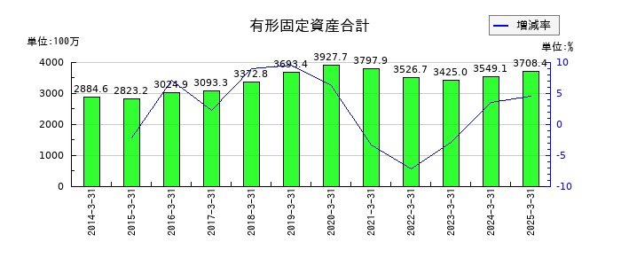 セフテックの有形固定資産合計の推移