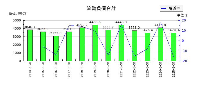 セフテックの流動負債合計の推移