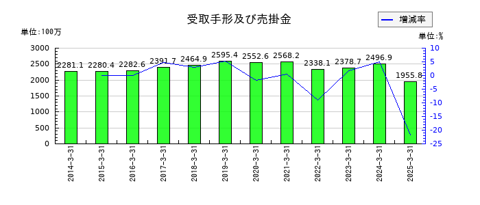 セフテックの受取手形及び売掛金の推移