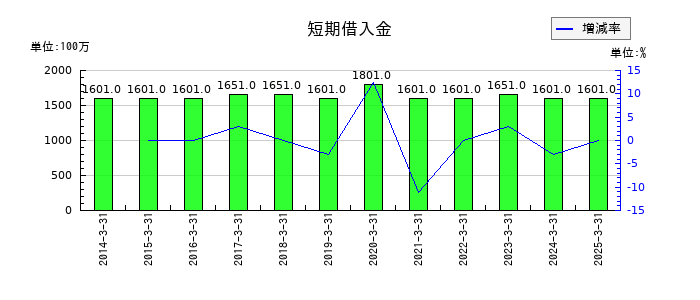 セフテックの短期借入金の推移