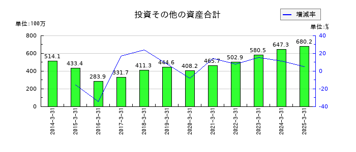 セフテックの投資その他の資産合計の推移