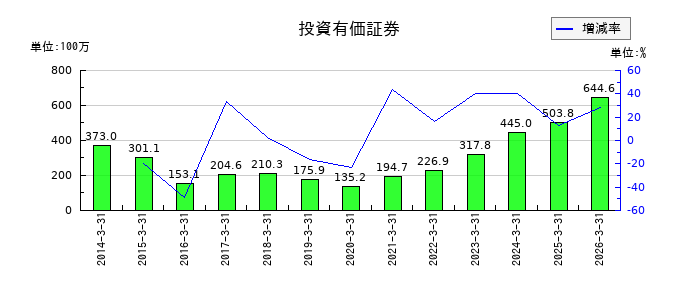 セフテックの投資有価証券の推移
