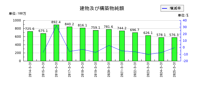 セフテックの建物及び構築物純額の推移