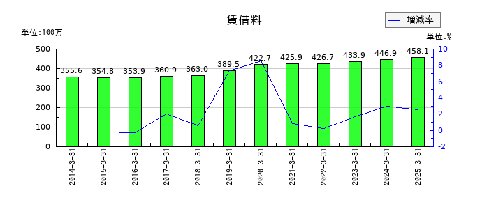 セフテックの賃借料の推移