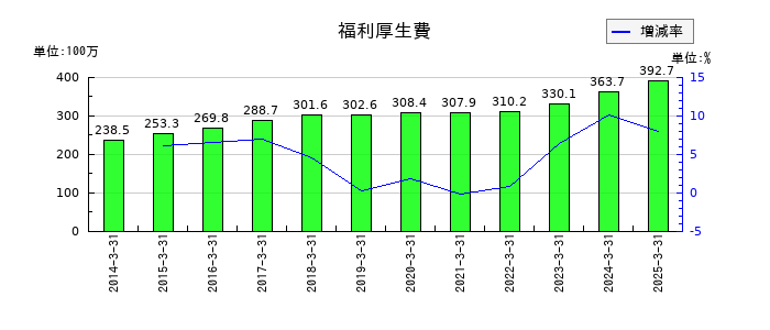 セフテックの福利厚生費の推移