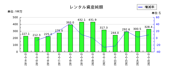 セフテックのレンタル資産純額の推移