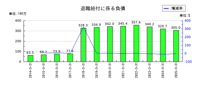 セフテックの退職給付に係る負債の推移