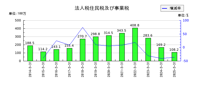 セフテックの法人税住民税及び事業税の推移