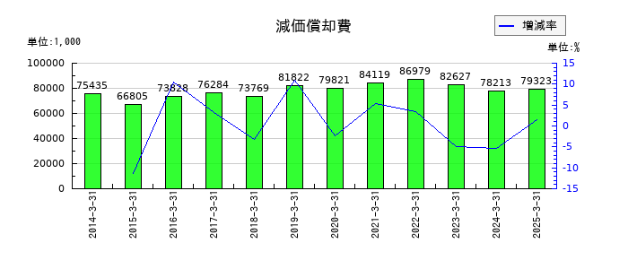 セフテックの減価償却費の推移
