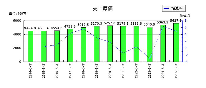セフテックの売上原価の推移