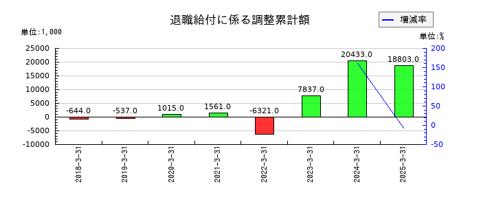 セフテックの退職給付に係る調整累計額の推移