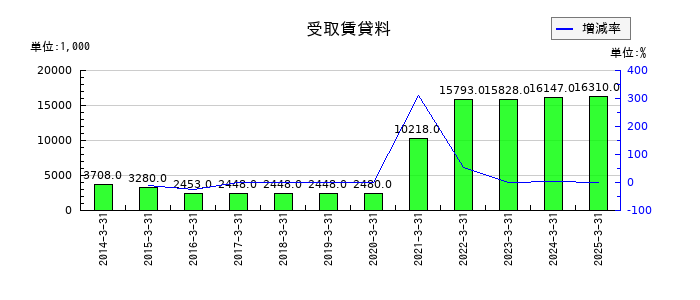 セフテックの受取賃貸料の推移