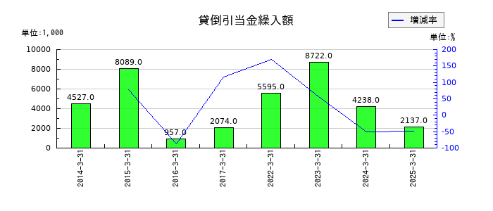セフテックの貸倒引当金繰入額の推移