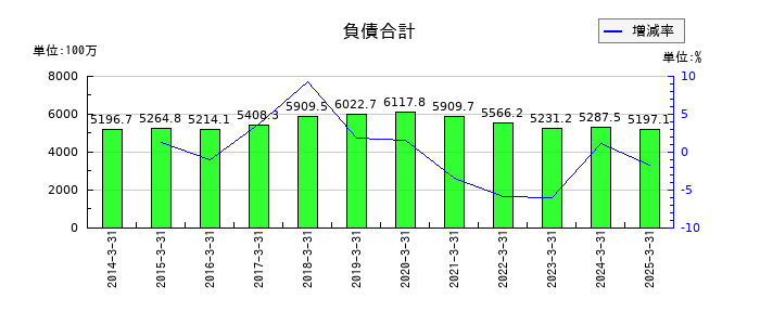 セフテックの負債合計の推移