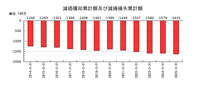 セフテックの減価償却累計額及び減損損失累計額の推移
