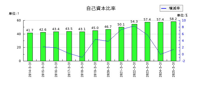 セフテックの自己資本比率の推移