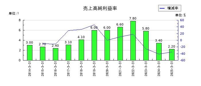 セフテックの売上高純利益率の推移