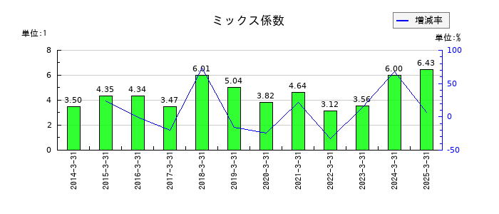 セフテックのミックス係数の推移