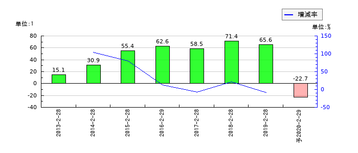 マックスバリュ北海道のEPS(一株当たりの利益)推移