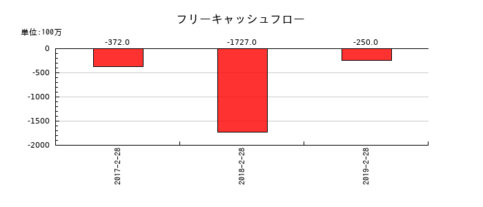 マックスバリュ北海道のフリーキャッシュフロー推移