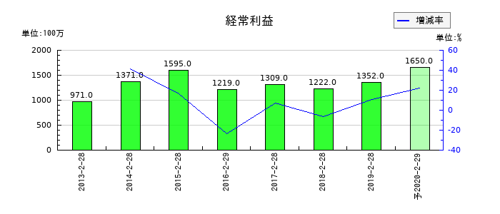 マックスバリュ北海道の通期の経常利益推移