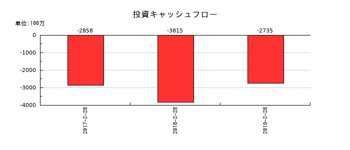 マックスバリュ北海道の投資キャッシュフロー推移