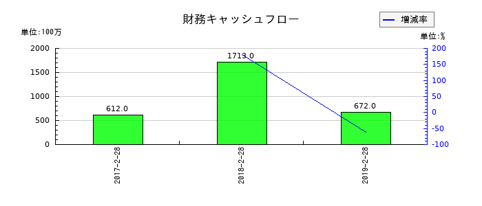 マックスバリュ北海道の財務キャッシュフロー推移