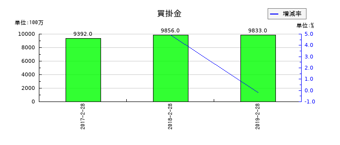 マックスバリュ北海道の買掛金の推移