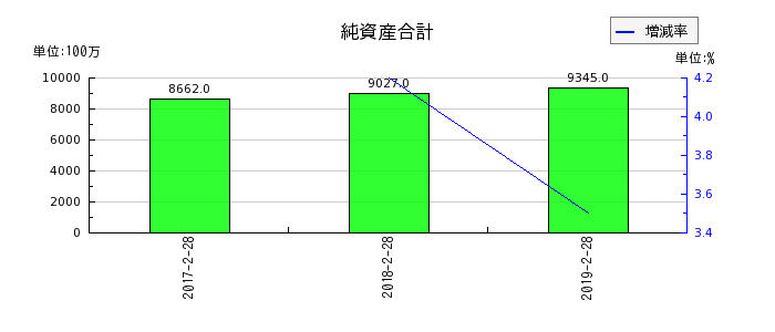 マックスバリュ北海道の純資産合計の推移