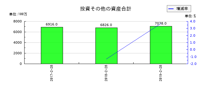 マックスバリュ北海道の投資その他の資産合計の推移