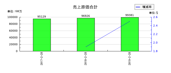 マックスバリュ北海道の売上原価合計の推移