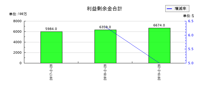 マックスバリュ北海道の利益剰余金合計の推移