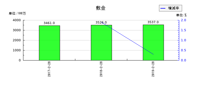 マックスバリュ北海道の敷金の推移