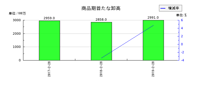 マックスバリュ北海道の商品期首たな卸高の推移