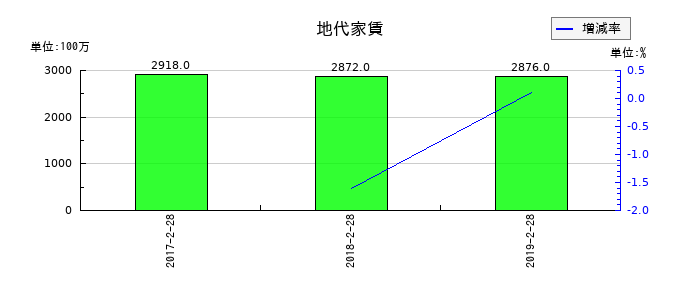 マックスバリュ北海道の地代家賃の推移