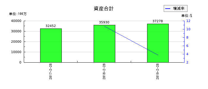 マックスバリュ北海道の資産合計の推移