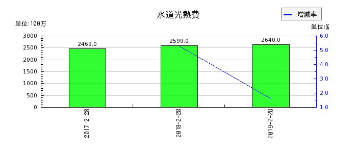 マックスバリュ北海道の水道光熱費の推移