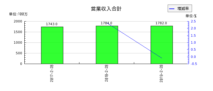 マックスバリュ北海道の営業収入合計の推移