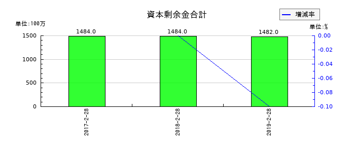 マックスバリュ北海道の資本剰余金合計の推移