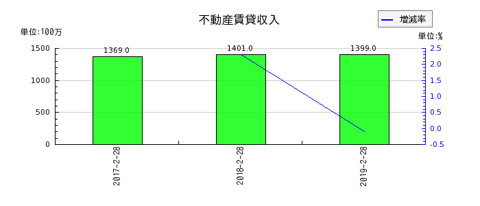 マックスバリュ北海道の不動産賃貸収入の推移