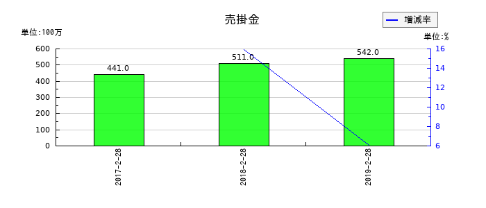 マックスバリュ北海道の売掛金の推移