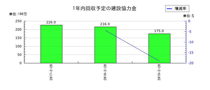 マックスバリュ北海道の1年内回収予定の建設協力金の推移