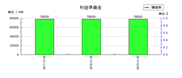 マックスバリュ北海道の利益準備金の推移