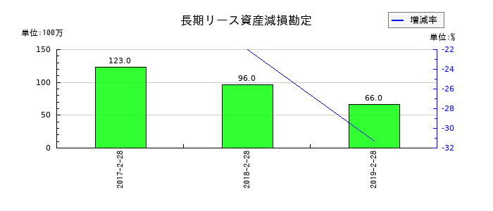 マックスバリュ北海道の長期リース資産減損勘定の推移