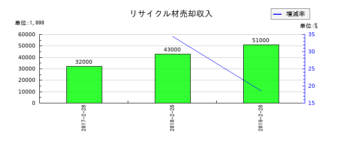 マックスバリュ北海道のリサイクル材売却収入の推移